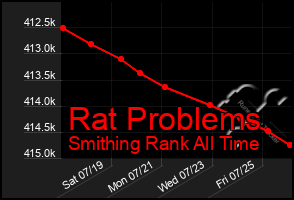 Total Graph of Rat Problems