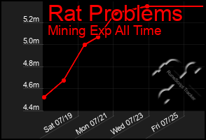 Total Graph of Rat Problems