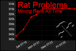 Total Graph of Rat Problems