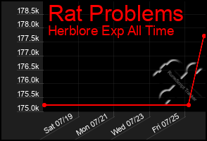 Total Graph of Rat Problems