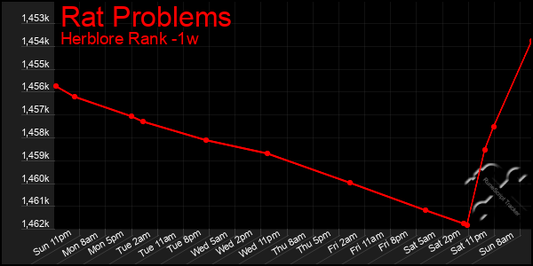 Last 7 Days Graph of Rat Problems