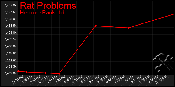 Last 24 Hours Graph of Rat Problems