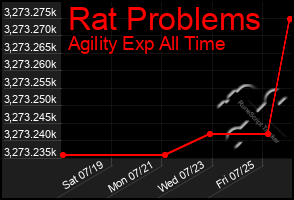 Total Graph of Rat Problems