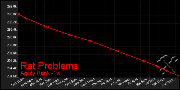 Last 7 Days Graph of Rat Problems