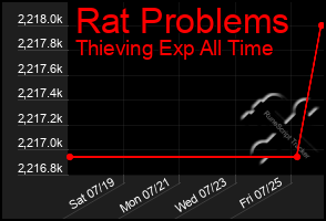 Total Graph of Rat Problems