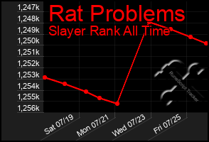 Total Graph of Rat Problems