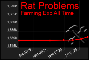 Total Graph of Rat Problems