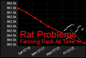 Total Graph of Rat Problems