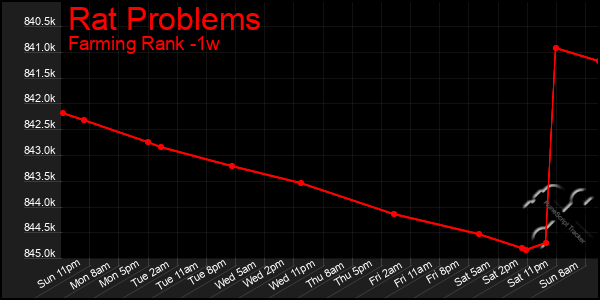 Last 7 Days Graph of Rat Problems
