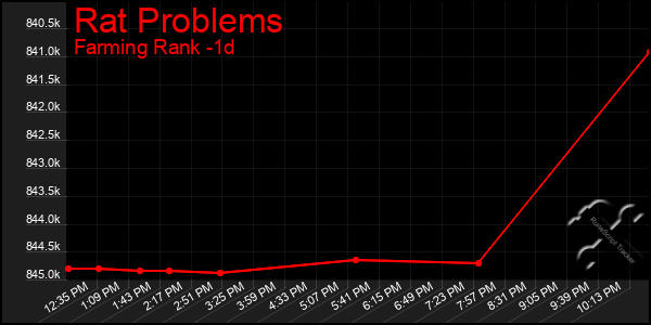 Last 24 Hours Graph of Rat Problems