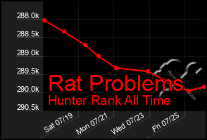 Total Graph of Rat Problems