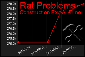 Total Graph of Rat Problems