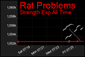 Total Graph of Rat Problems