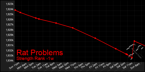 Last 7 Days Graph of Rat Problems