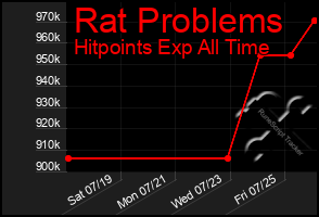 Total Graph of Rat Problems