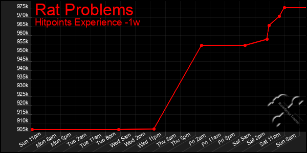 Last 7 Days Graph of Rat Problems