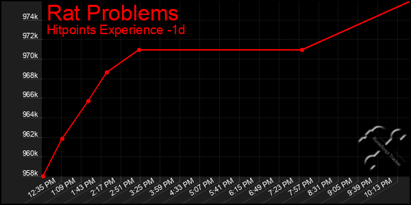 Last 24 Hours Graph of Rat Problems