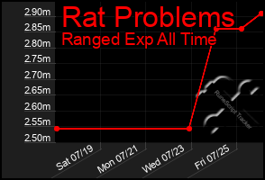 Total Graph of Rat Problems
