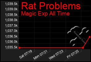 Total Graph of Rat Problems