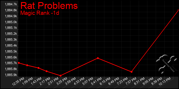 Last 24 Hours Graph of Rat Problems