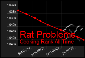 Total Graph of Rat Problems