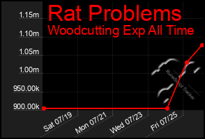 Total Graph of Rat Problems