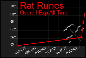 Total Graph of Rat Runes
