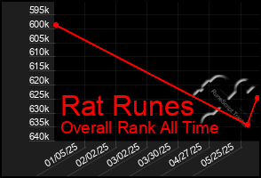 Total Graph of Rat Runes