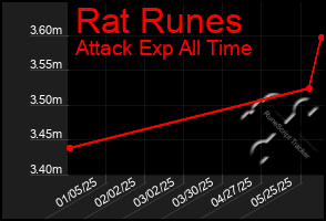 Total Graph of Rat Runes