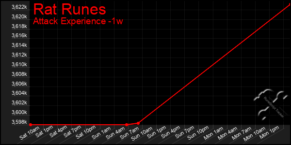 Last 7 Days Graph of Rat Runes