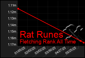 Total Graph of Rat Runes