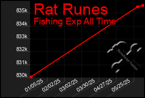 Total Graph of Rat Runes