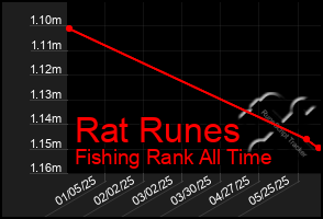 Total Graph of Rat Runes