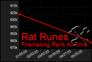 Total Graph of Rat Runes