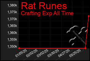 Total Graph of Rat Runes