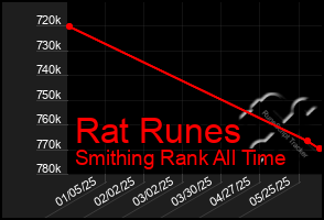 Total Graph of Rat Runes