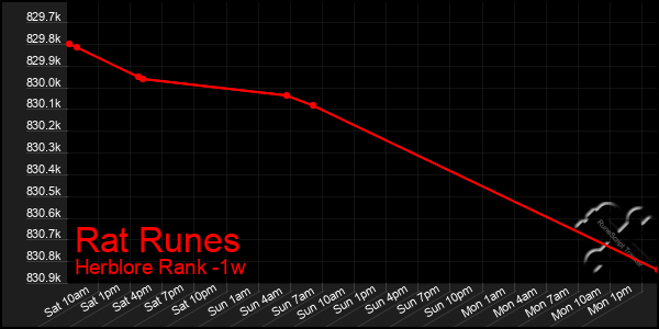 Last 7 Days Graph of Rat Runes