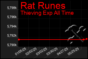 Total Graph of Rat Runes