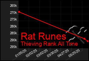 Total Graph of Rat Runes
