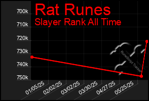 Total Graph of Rat Runes