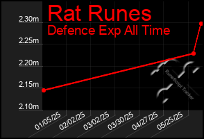 Total Graph of Rat Runes