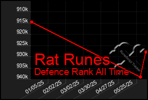 Total Graph of Rat Runes