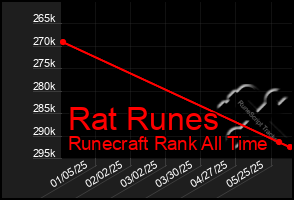 Total Graph of Rat Runes