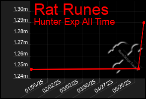 Total Graph of Rat Runes