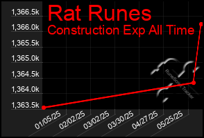 Total Graph of Rat Runes