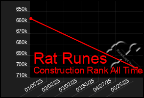 Total Graph of Rat Runes