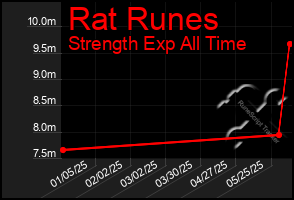 Total Graph of Rat Runes
