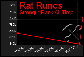 Total Graph of Rat Runes