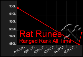 Total Graph of Rat Runes