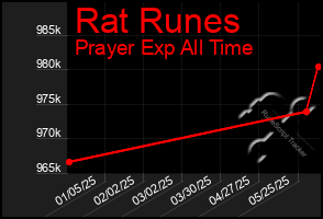 Total Graph of Rat Runes